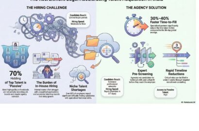 Recruitment agency helping companies in India hire skilled professionals faster through talent acquisition services