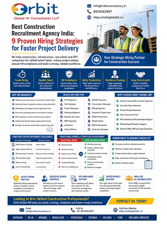 Orbit Global HR Consultants construction recruitment agency India helping infrastructure and EPC companies hire engineers, project managers, safety officers, and skilled manpower faster.