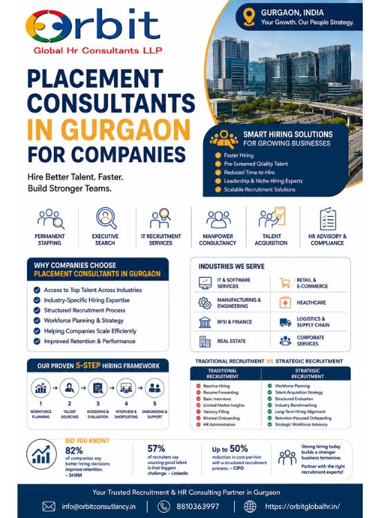 Placement consultants in Gurgaon for companies by Orbit Global HR Consultants offering recruitment, executive search, manpower consultancy, and talent acquisition services.
